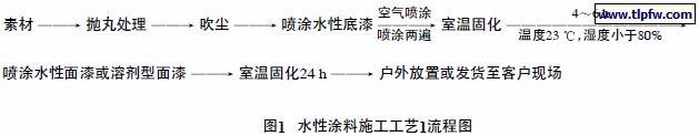 水性涂料施工工艺1流程图