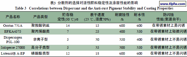 分散剂的选择对活性颜料稳定性及涂层性能的影响
