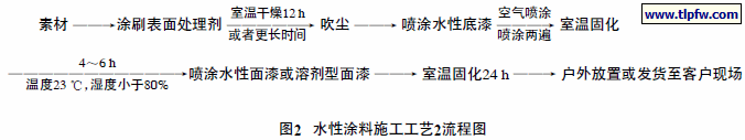 水性涂料施工工艺2流程图