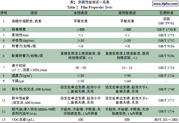 涂膜性能测试一览表