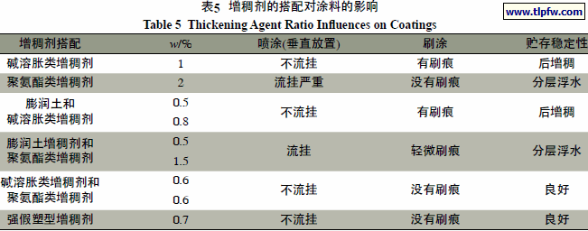 增稠剂的搭配对涂料的影响