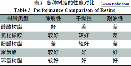 各种树脂的性能对比
