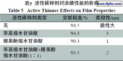 活性稀释剂对涂膜性能的影响
