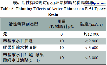 活性稀释剂对E-51环氧树脂的稀释效果