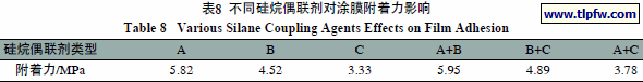 不同硅烷偶联剂对涂膜附着力影响