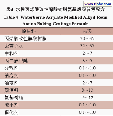 水性丙烯酸改性醇酸树脂氨基烤漆参考配方