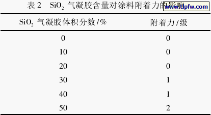 SiO 2 气凝胶含量对涂料附着力的影响