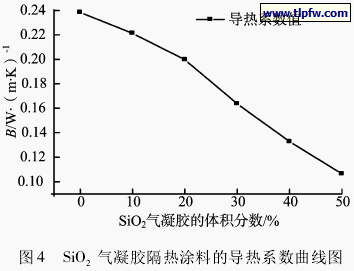SiO 2 气凝胶隔热涂料的导热系数曲线图