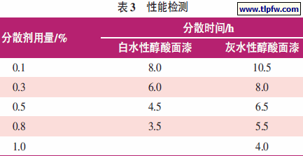 性能检测