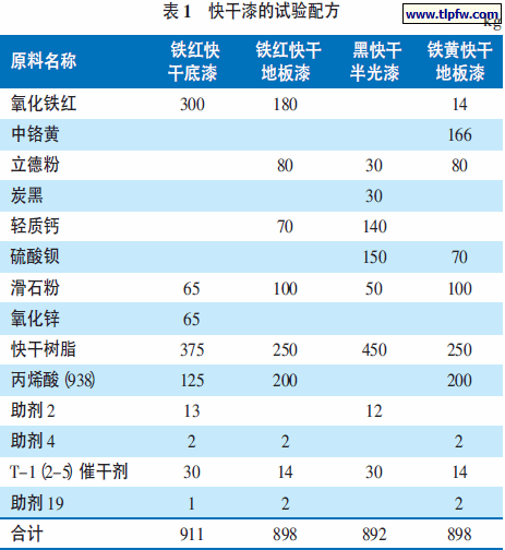 快干漆的试验配方