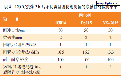 120 ℃烘烤2 h 后不同类型固化剂制备的涂膜性能检测结果