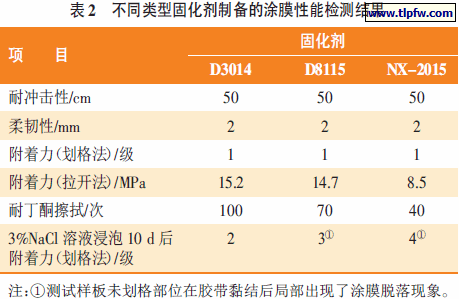 不同类型固化剂制备的涂膜性能检测结果