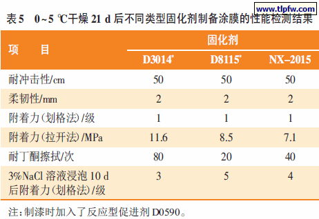 0 ~ 5 ℃干燥21 d 后不同类型固化剂制备涂膜的性能检测结果