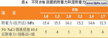 不同P/B 涂膜的附着力和湿附着力