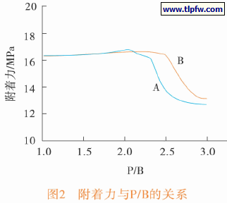 附着力与P/B 的关系