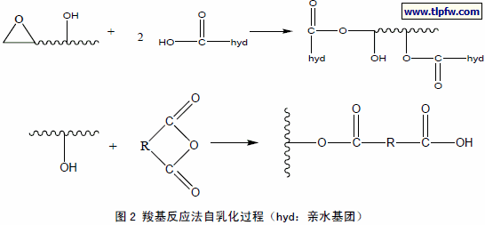 羧基反应法自乳化过程（hyd：亲水基团）