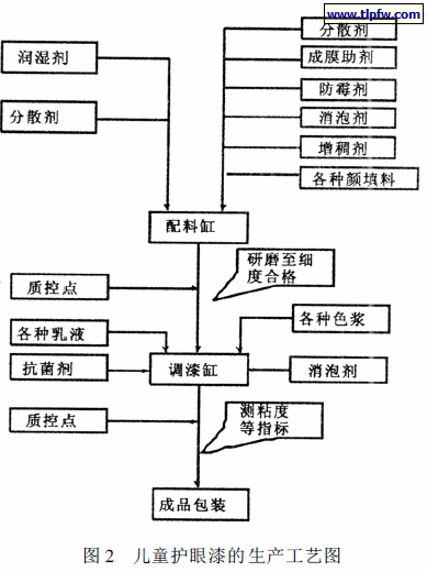 儿童护眼漆的生产工艺图