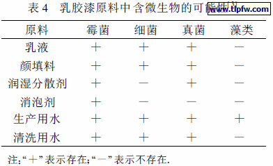 乳胶漆原料中含微生物的可能性[