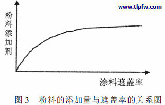 粉料的添加量与遮盖率的关系图