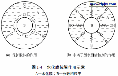 水化膜位隔作用示意