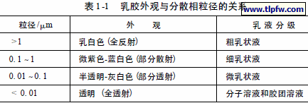 乳胶外观与分散相粒径的关系