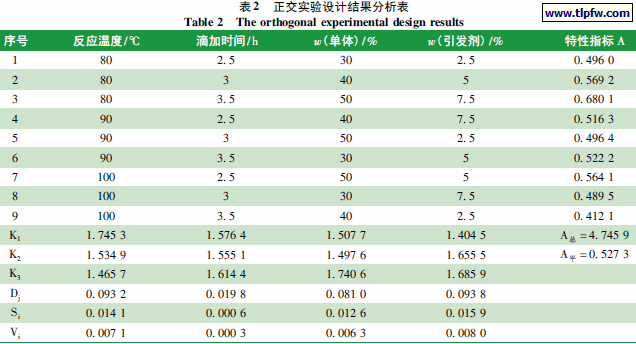 正交实验设计结果分析表