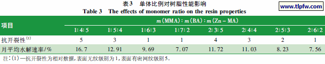 单体比例对树脂性能影响