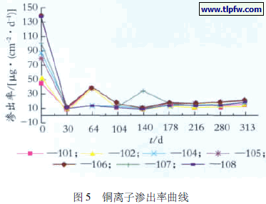 铜离子渗出率曲线