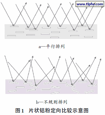 片状铝粉定向比较示意图