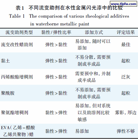 不同流变助剂在水性金属闪光漆中的比较