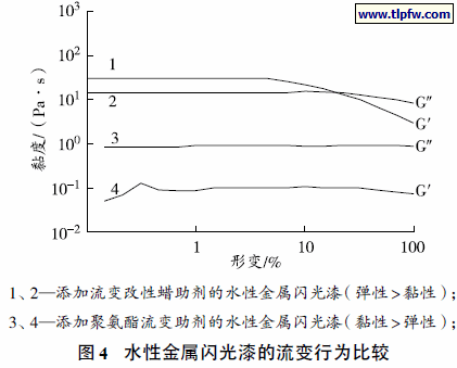 水性金属闪光漆的流变行为比较
