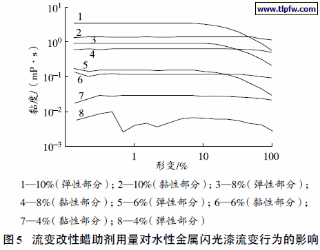 流变改性蜡助剂用量对水性金属闪光漆流变行为的影响