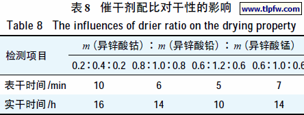 催干剂配比对干性的影响