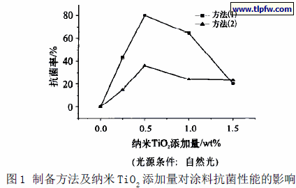 制备方法及纳米TiO2 添加量对涂料抗菌性能的影响