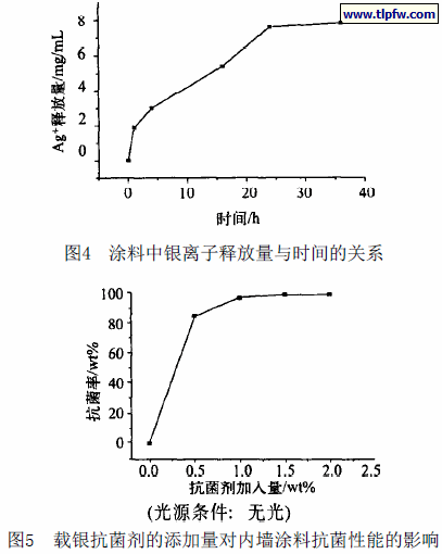 涂料中银离子释放量与时间的关系,载银抗菌剂的添加量对内墙涂料抗菌性能的影响