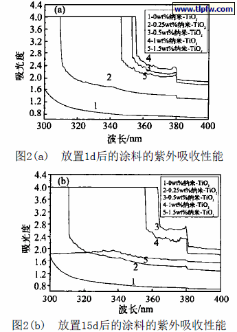 放置15d后的涂料的紫外吸收性能