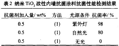纳米TiO2改性内墙抗菌涂料抗菌性能检测结果