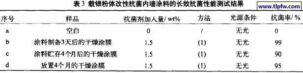 载银粉体改性抗菌内墙涂料的长效抗菌性能测试结果