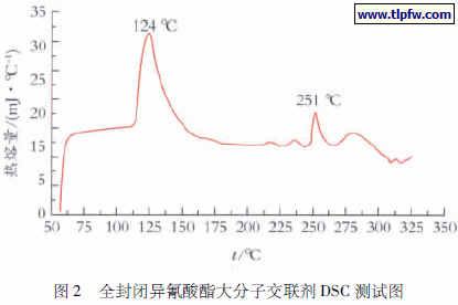 全封闭异氰酸酯大分子交联剂DSC 测试图
