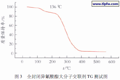 全封闭异氰酸酯大分子交联剂TG 测试图