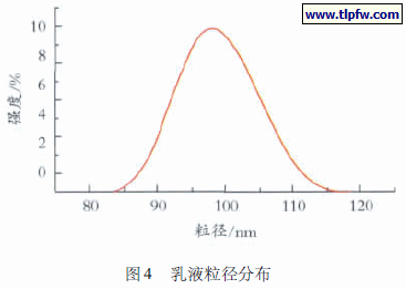 乳液粒径分布