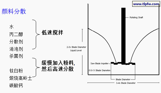 乳胶漆的典型配方和工艺