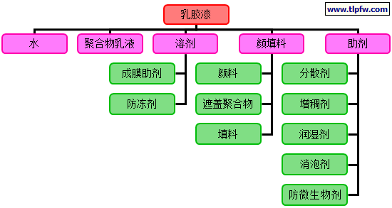 乳胶漆的主要组份