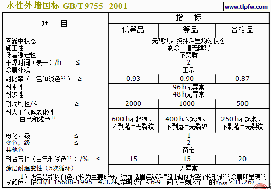 国标对外墙乳胶漆的性能要求