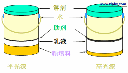 乳胶漆的基本成份