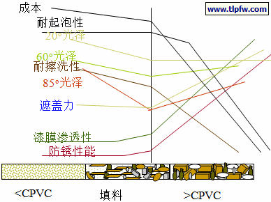 PVC对乳胶漆性能的影响趋势
