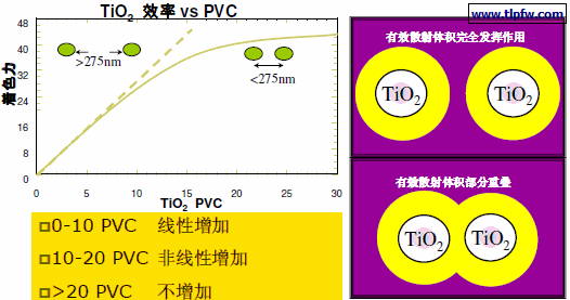 遮盖聚合物的间隔原理–钛白粉的过聚现象