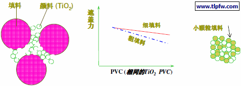 遮盖聚合物的间隔原理–细填料的间隔效应