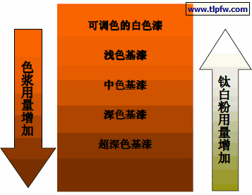 调色基础漆和色浆的配合