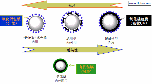 TiO2 表面包膜处理